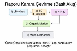 Toprak Analizi Raporu Okuma