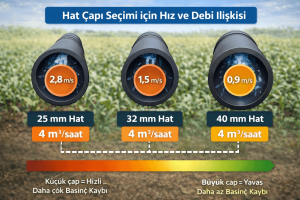 Damla Sulama Projelendirme: Debi, Filtre, Hat Çapı ve Damlatıcı Seçimi 5 Damla sulama projelendirme